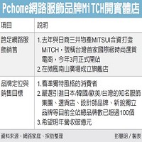 PChome網路服飾品牌MiTCH開實體店