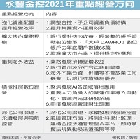永豐金控2021年重點經營方向。資料來源: 永豐金控     楊筱筠製表