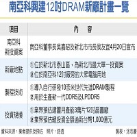 南亞科興建12吋DRAM新廠計畫一覽。資料來源: 業者提供及預估   制表:涂志豪
