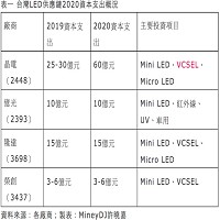 台灣LED供應鏈2020資本支出概況。資料來源: 各廠商   製表:Money DJ許曉嘉