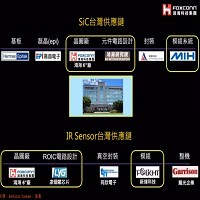 鴻海SiC與IR感測器供應鏈布局狀況。 來源：Semicon Taiwan、鴻海
