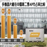 手機晶片廠在中國第二季AP市佔率比較
