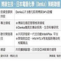 博錸生技與日本電器化學（Denka）策略結盟。
