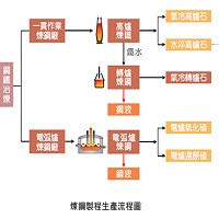 煉鋼製程生產流程圖