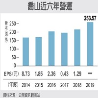 喬山近六年營運。經濟日報提供