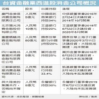 台資金融業西進設消金公司概況。資料來源: 採訪整理、媒體報導 陳怡慈/製表