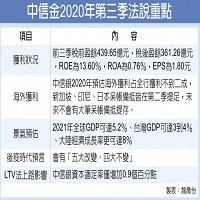 中信金2020年第三季法說重點。製表/魏喬怡