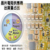 晶片電阻供應商出貨量占比。