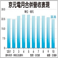 京元電月合併營收表現。