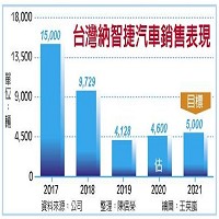 台灣納智捷銷售表現。