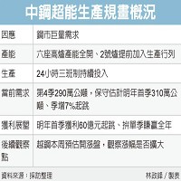 中鋼超能生產規劃概況。圖／經濟日報提供