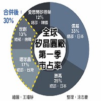 全球矽晶圓廠第一季市佔率。