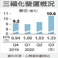 三福化營運概況。資料來源: 公開資訊觀測站