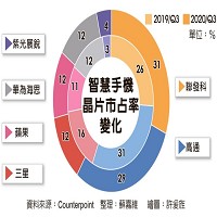 智慧手機晶片市占率變化。