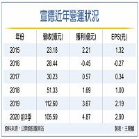 宣德近年營運狀況。資料來源: 公開資訊觀測站   圖:王賜麟