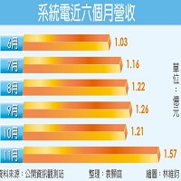 系統電近六個月營收圖表。