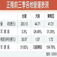 正隆前三季各地營運表現。