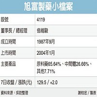 旭富製藥小檔案。