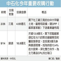 中石化今年重要的收購行動。資料來源：中石化 曾仁凱製表