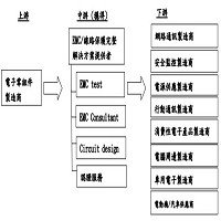 穩得實業公司的上中下游圖示表。資料來源：公開說明書