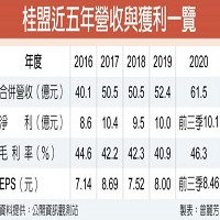 桂盟近五年營收與獲利一覽。圖片來源：公開資訊觀測站。曾麗芳製表