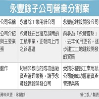 永豐餘子公司營業分割案。曾仁凱製表