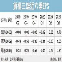 貨櫃3雄近6季EPS。黃淑慧製表