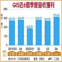 GIS近6個季度營收獲利。