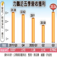 力鵬近五季營收獲利。資料來源: 公開資訊觀測站 繪圖: 許爰旌