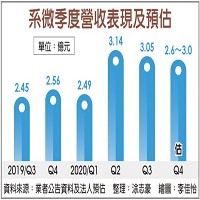 系微季度營收表現及預估。