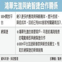 鴻華先進與納智捷合作關係。資料來源: 採訪整理。邱馨儀製表