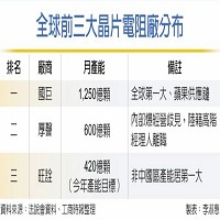 全球前三大晶片電阻廠分布。資料來源: 法說會資料和工商時報整理  李淑慧製表