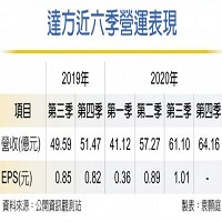 達方電子股份有限公司的故事