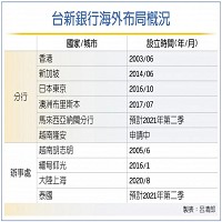 台新銀行海外布局概況。  製表: 呂清郎