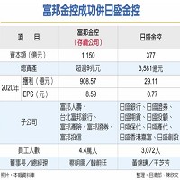 富邦金控成功併日盛金控。   表格整理: 呂清郎和陳欣文