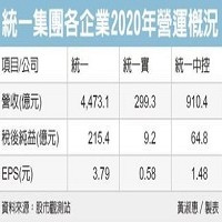 統一企業股份有限公司的故事