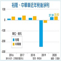 裕隆、中華車近年稅後淨利。