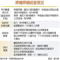 呷哺呷哺經營現況。資料來源: 呷哺呷哺2020年報    楊日興整理