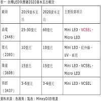 晶元光電股份有限公司的故事