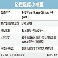 資料來源: 裕民公布資料整理。  黃淑惠製表