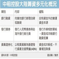 中租控股大陸籌資多元化概況。資料來源: 中租控股    夏淑賢/製表