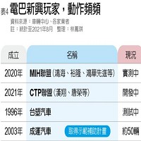 電巴新興玩家，動作頻頻，