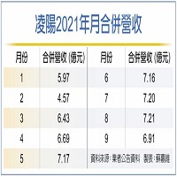 凌陽創新科技股份有限公司的故事