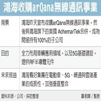 鴻海收購arQana無線通訊事業。蕭君暉製表