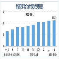 智原月合併營收表現。