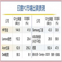 印度PC市場出貨表現。