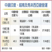 中鋼印度、越南及馬來西亞廠營運。