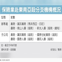 保險業赴東南亞設分支機構概況。圖／經濟日報提供