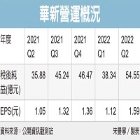 華新營運概況。朱曼寧製表