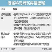 聯發科布局5G再傳捷報。李孟珊製表    經濟日報提供